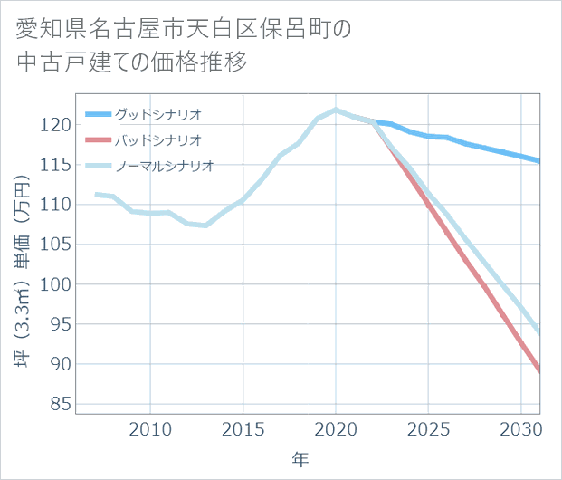 愛知県名古屋市天白区保呂町の中古戸建て価格推移
