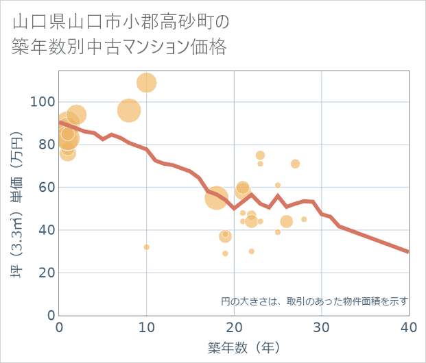 山口県山口市小郡高砂町の築年数別の中古マンション坪単価