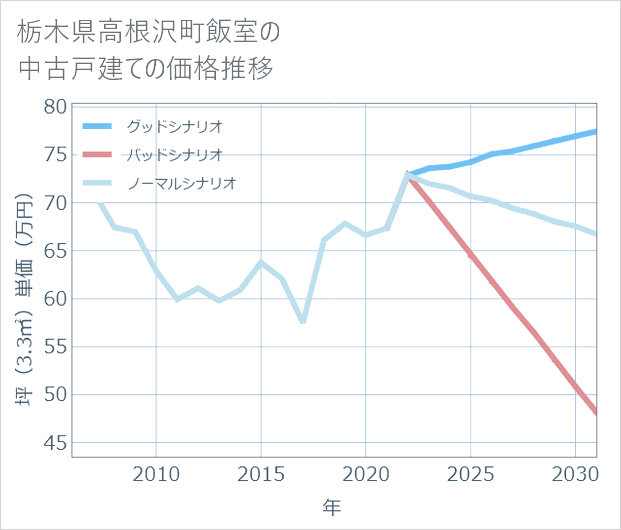 栃木県高根沢町飯室の中古戸建て価格推移