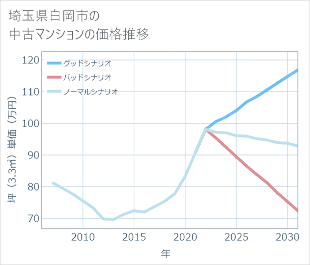 埼玉県白岡市の中古マンション価格推移