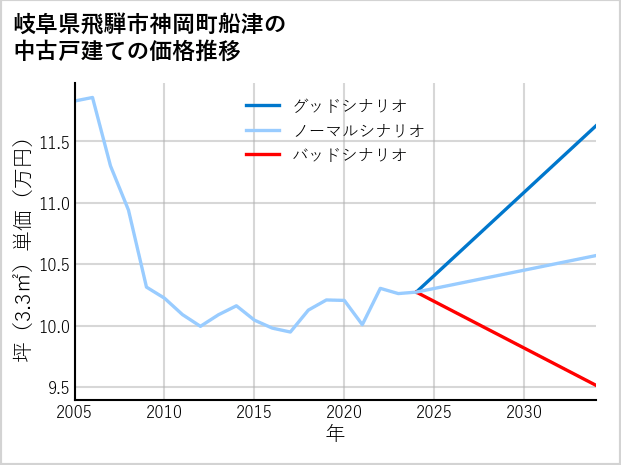 岐阜県飛騨市神岡町船津の中古戸建て価格推移