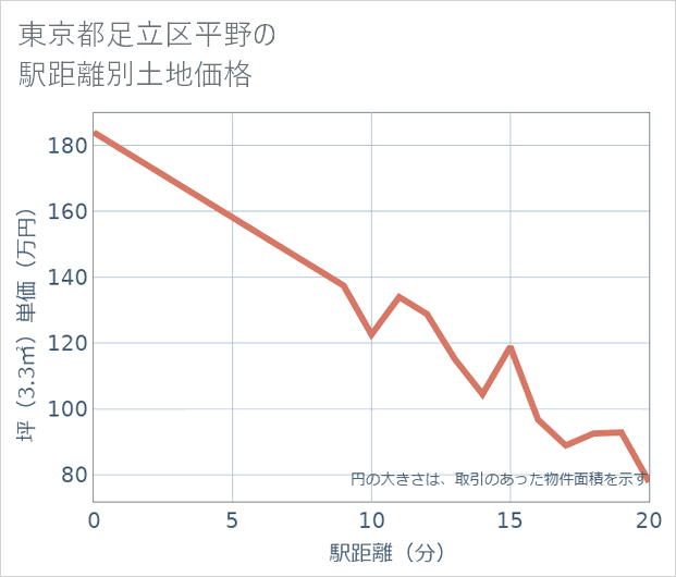 東京都足立区平野の徒歩距離別の土地坪単価