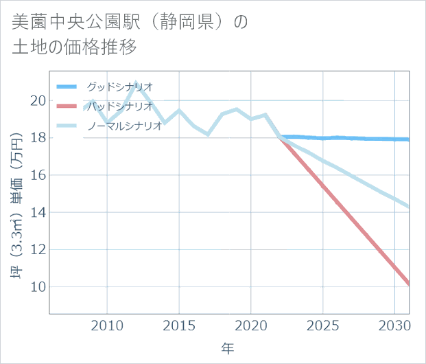 美薗中央公園駅(静岡県)の土地価格推移