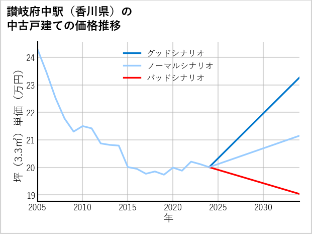 讃岐府中駅（香川県）の中古戸建て価格推移