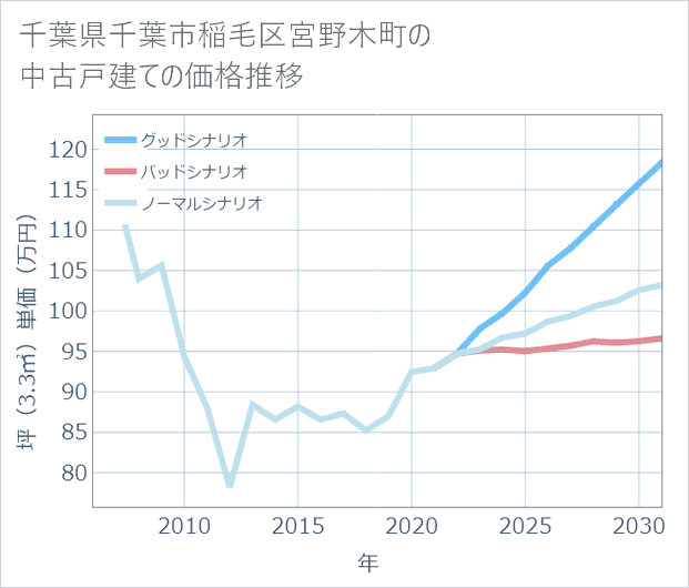 千葉県千葉市稲毛区宮野木町の中古戸建て価格推移