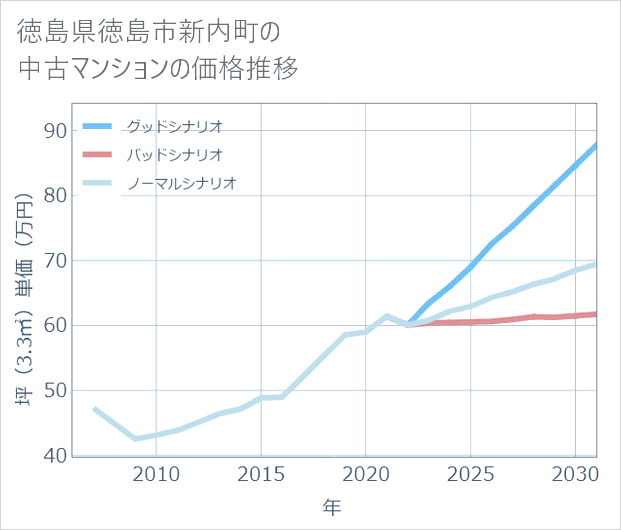 徳島県徳島市新内町の中古マンション価格推移