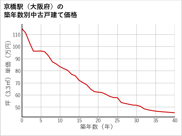京橋駅（大阪府）の築年数別の中古戸建て坪単価