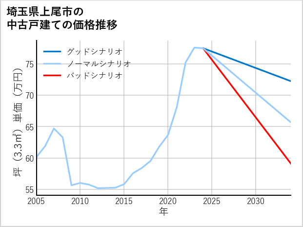 埼玉県上尾市の中古戸建て価格推移