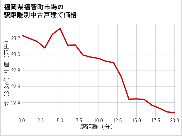 福岡県福智町市場の徒歩距離別の中古戸建て坪単価