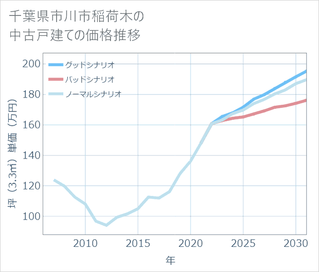 千葉県市川市稲荷木の中古戸建て価格推移
