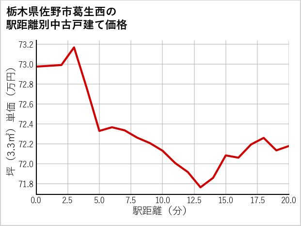 栃木県佐野市葛生西の徒歩距離別の中古戸建て坪単価