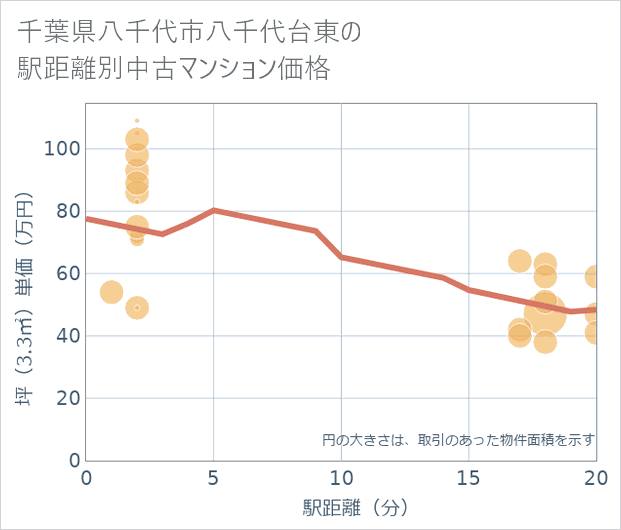 千葉県八千代市八千代台東の徒歩距離別の中古マンション坪単価