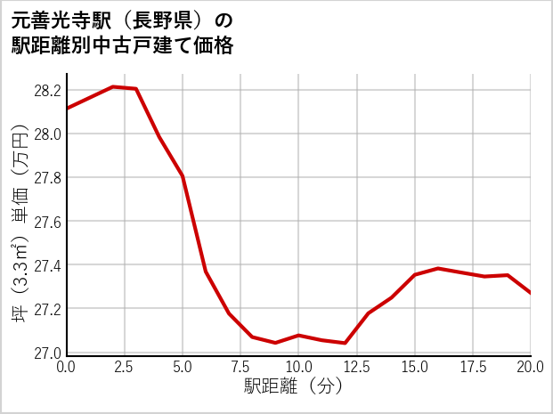 元善光寺駅（長野県）の徒歩距離別の中古戸建て坪単価