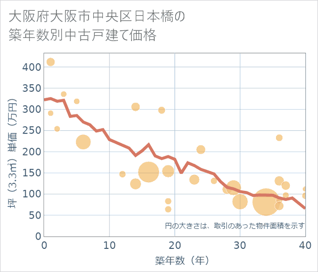 大阪府大阪市中央区日本橋の築年数別の中古戸建て坪単価