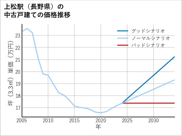 上松駅（長野県）の中古戸建て価格推移