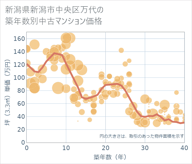 新潟県新潟市中央区万代の築年数別の中古マンション坪単価