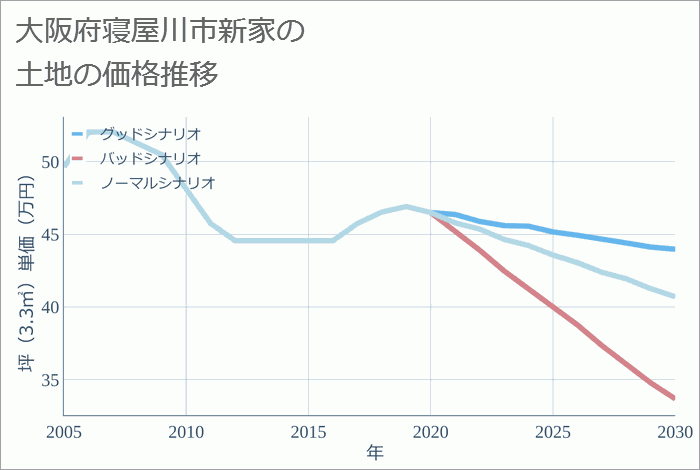 大阪府寝屋川市新家の土地価格推移