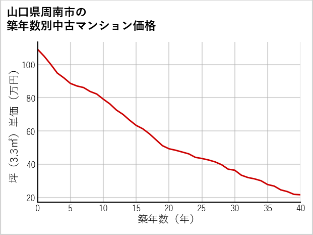 山口県周南市の築年数別の中古マンション坪単価