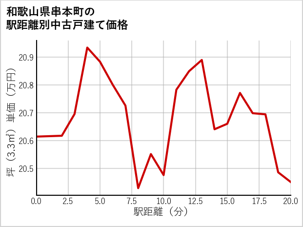 和歌山県串本町の徒歩距離別の中古戸建て坪単価