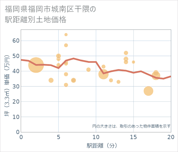 福岡県福岡市城南区干隈の徒歩距離別の土地坪単価