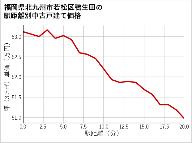 福岡県北九州市若松区鴨生田の徒歩距離別の中古戸建て坪単価