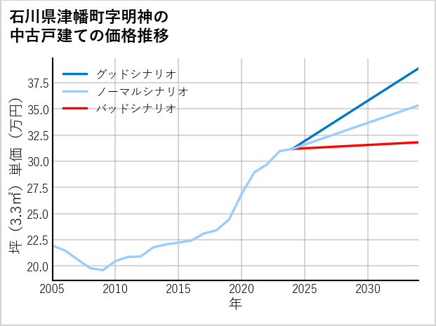 石川県津幡町明神の中古戸建て価格推移