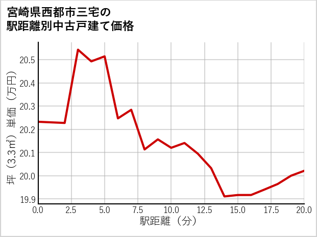 宮崎県西都市三宅の徒歩距離別の中古戸建て坪単価
