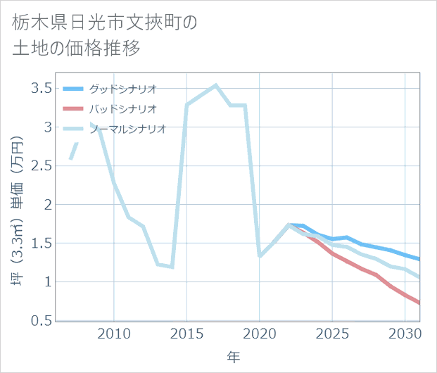 栃木県日光市文挾町の土地価格推移