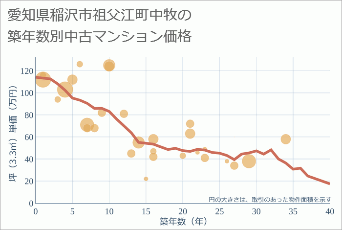 愛知県稲沢市祖父江町中牧の築年数別の中古マンション坪単価