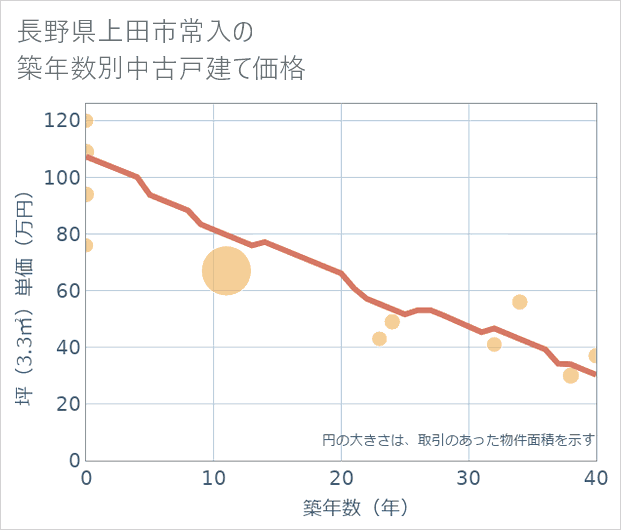 長野県上田市常入の築年数別の中古戸建て坪単価