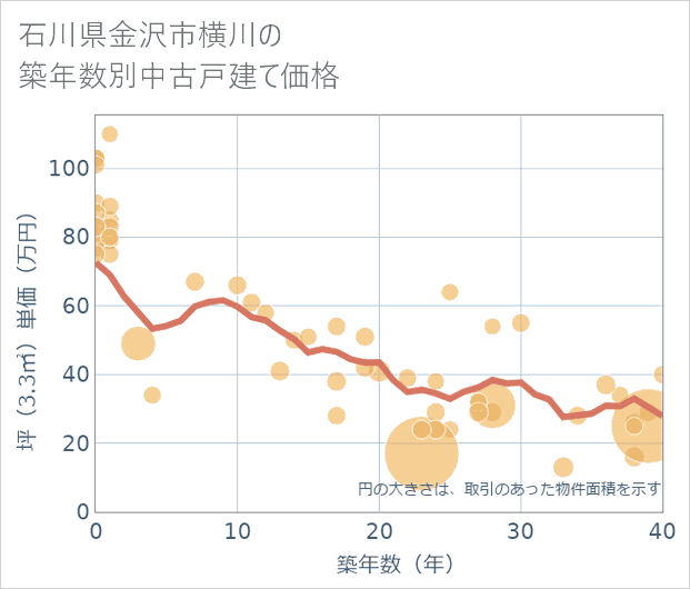 石川県金沢市横川の築年数別の中古戸建て坪単価