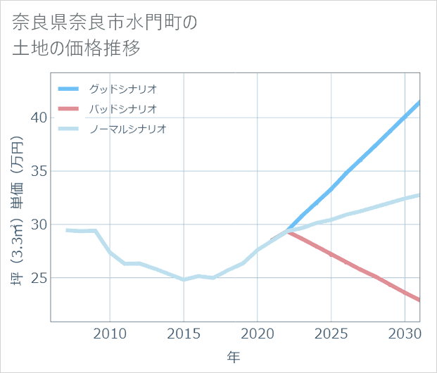 奈良県奈良市水門町の土地価格推移