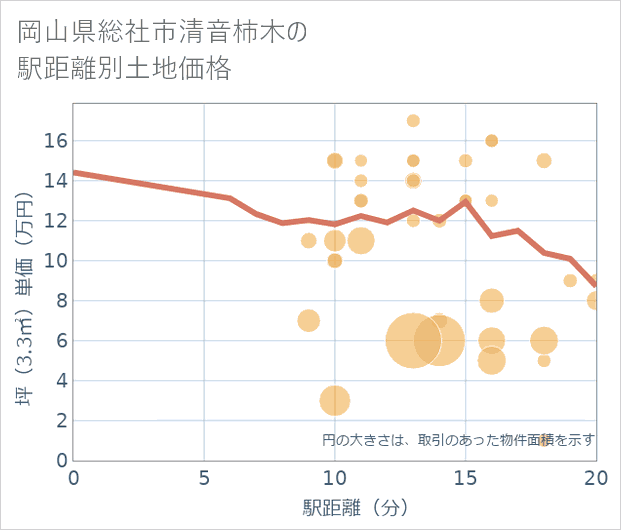 岡山県総社市清音柿木の徒歩距離別の土地坪単価