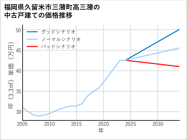 福岡県久留米市三潴町高三潴の中古戸建て価格推移