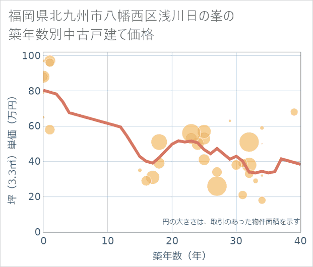 福岡県北九州市八幡西区浅川日の峯の築年数別の中古戸建て坪単価