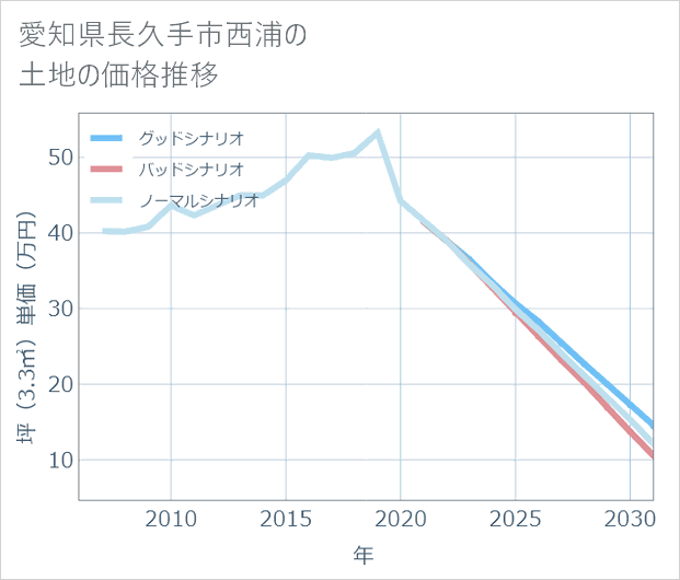 愛知県長久手市西浦の土地価格推移