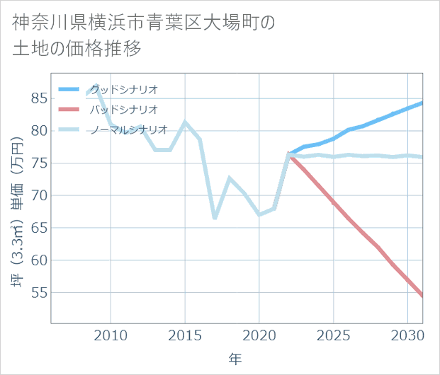 神奈川県横浜市青葉区大場町の土地価格推移