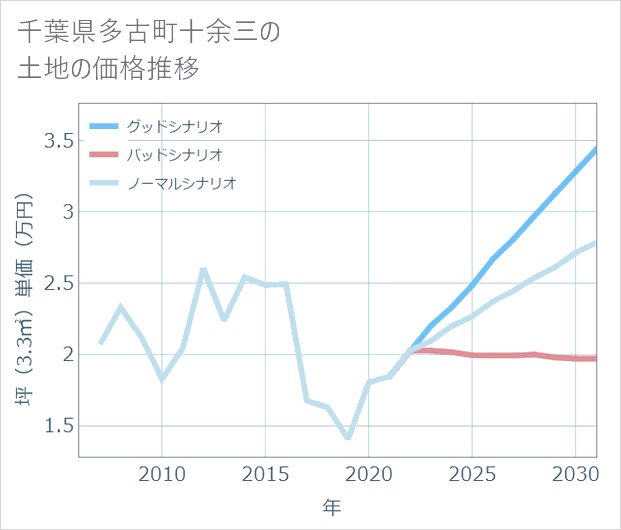 千葉県多古町十余三の土地価格推移