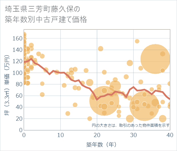 埼玉県三芳町藤久保の築年数別の中古戸建て坪単価