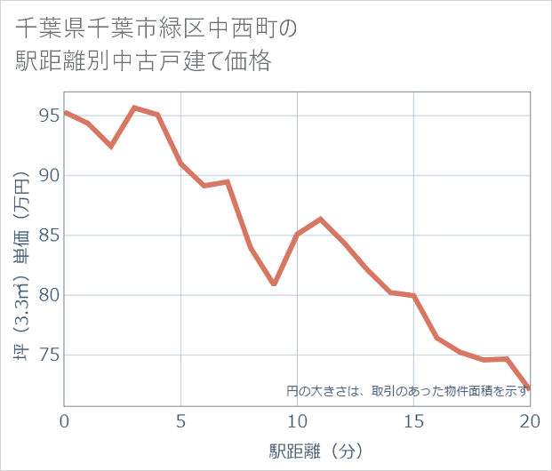 千葉県千葉市緑区中西町の徒歩距離別の中古戸建て坪単価