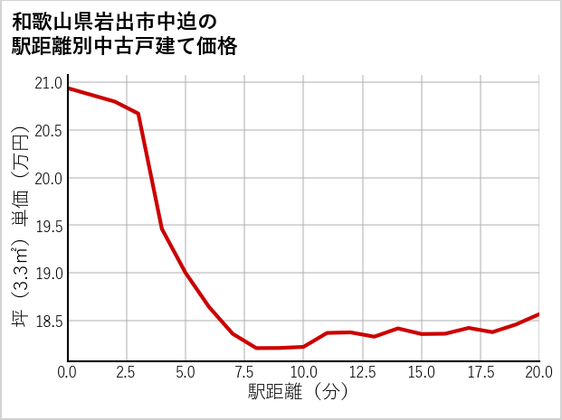 和歌山県岩出市中迫の徒歩距離別の中古戸建て坪単価