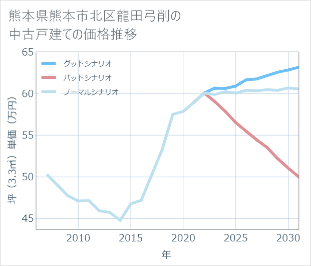 熊本県熊本市北区龍田弓削の中古戸建て価格推移