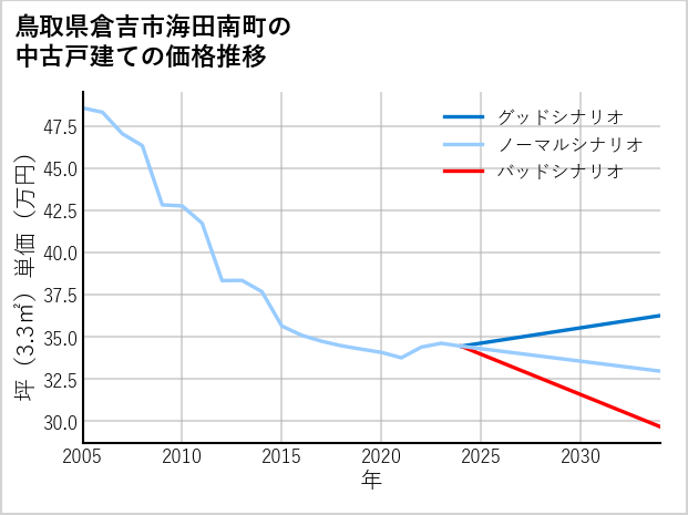 鳥取県倉吉市海田南町の中古戸建て価格推移