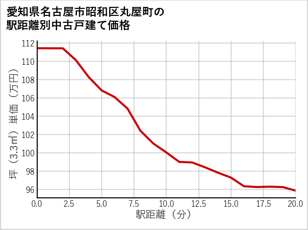 愛知県名古屋市昭和区丸屋町の徒歩距離別の中古戸建て坪単価