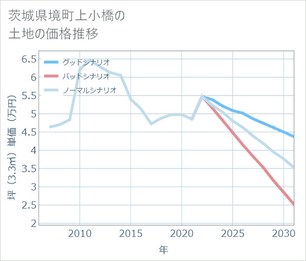 茨城県境町上小橋の土地価格推移