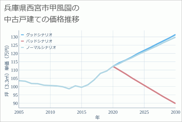 兵庫県西宮市甲風園の中古戸建て価格推移