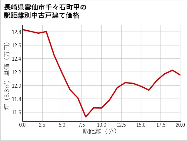 長崎県雲仙市千々石町甲の徒歩距離別の中古戸建て坪単価