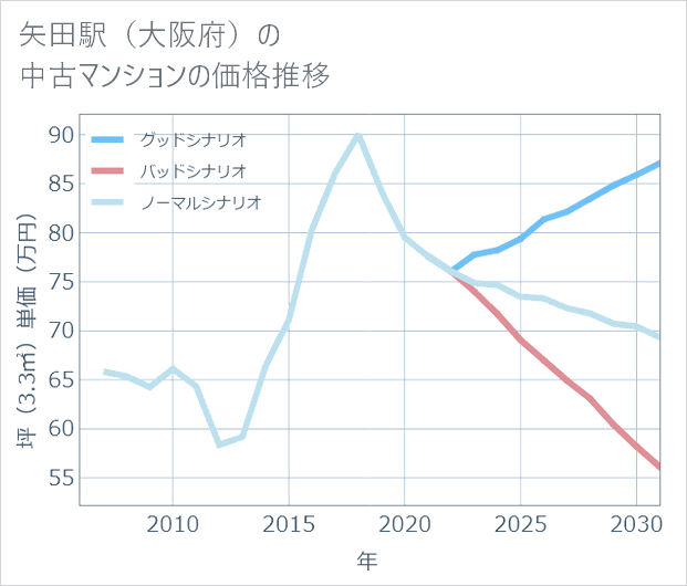 矢田駅（大阪府）の中古マンション価格推移