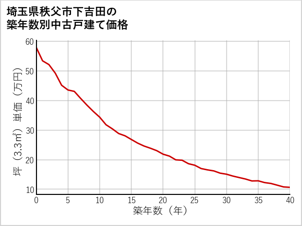 埼玉県秩父市下吉田の築年数別の中古戸建て坪単価