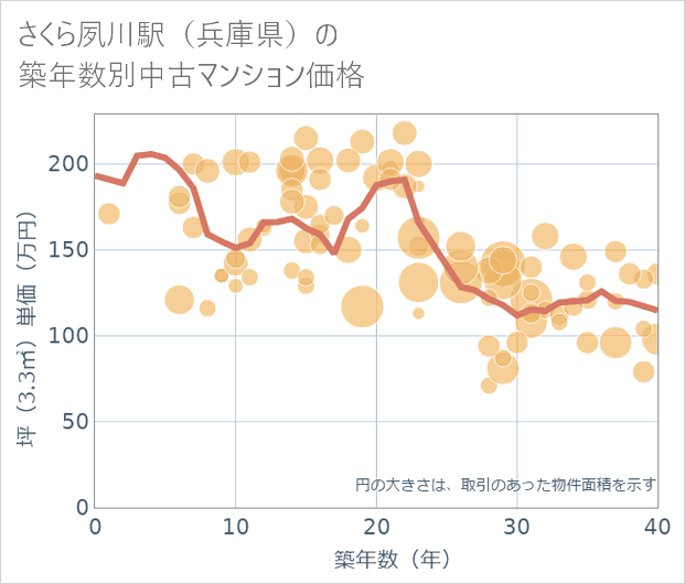 さくら夙川駅(兵庫県)の築年数別の中古マンション坪単価